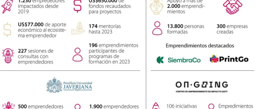 Así se fortalece y aporta en pro del ecosistema emprendedor desde las universidades